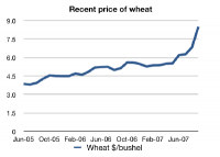 Graph of rising price of wheat