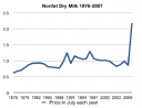 Graph of nonfat dry milk prices with 100% jump in past year