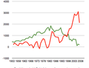 Graph of borrowing below saving until the late 1990s, then soaring above saving.