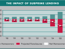 Graph showing foreclosures on subprime mortgages leading to net loss of homeownership