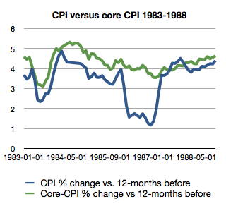 Graph of CPI versus core CPI