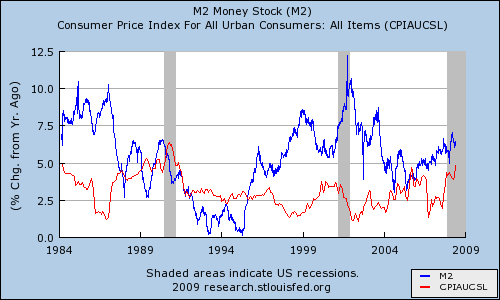 Graph of M2 money supply and CPI from 1984 though mid-2008