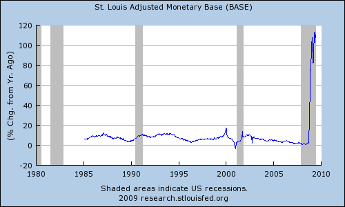 Graph of monetary base showing recent surge